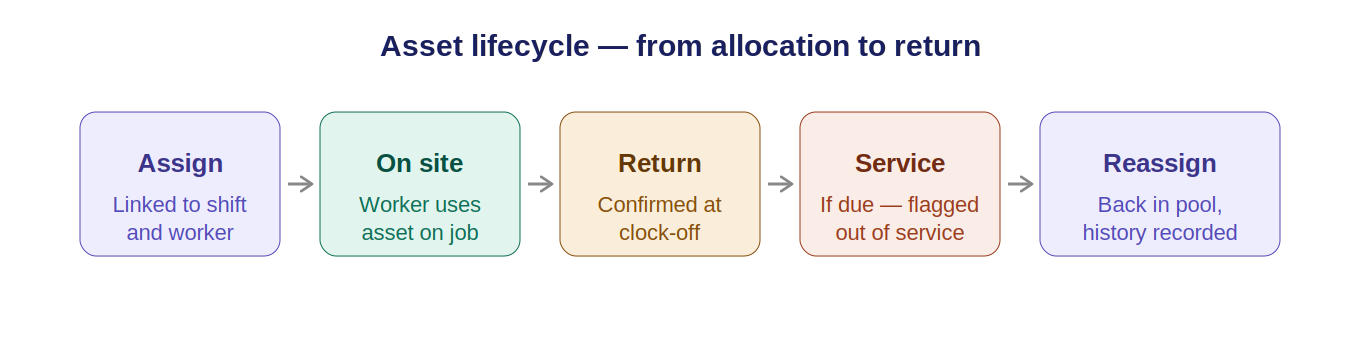 Asset lifecycle flow