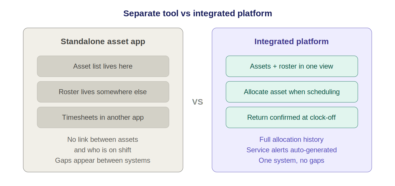 Assets siloed vs integrated
