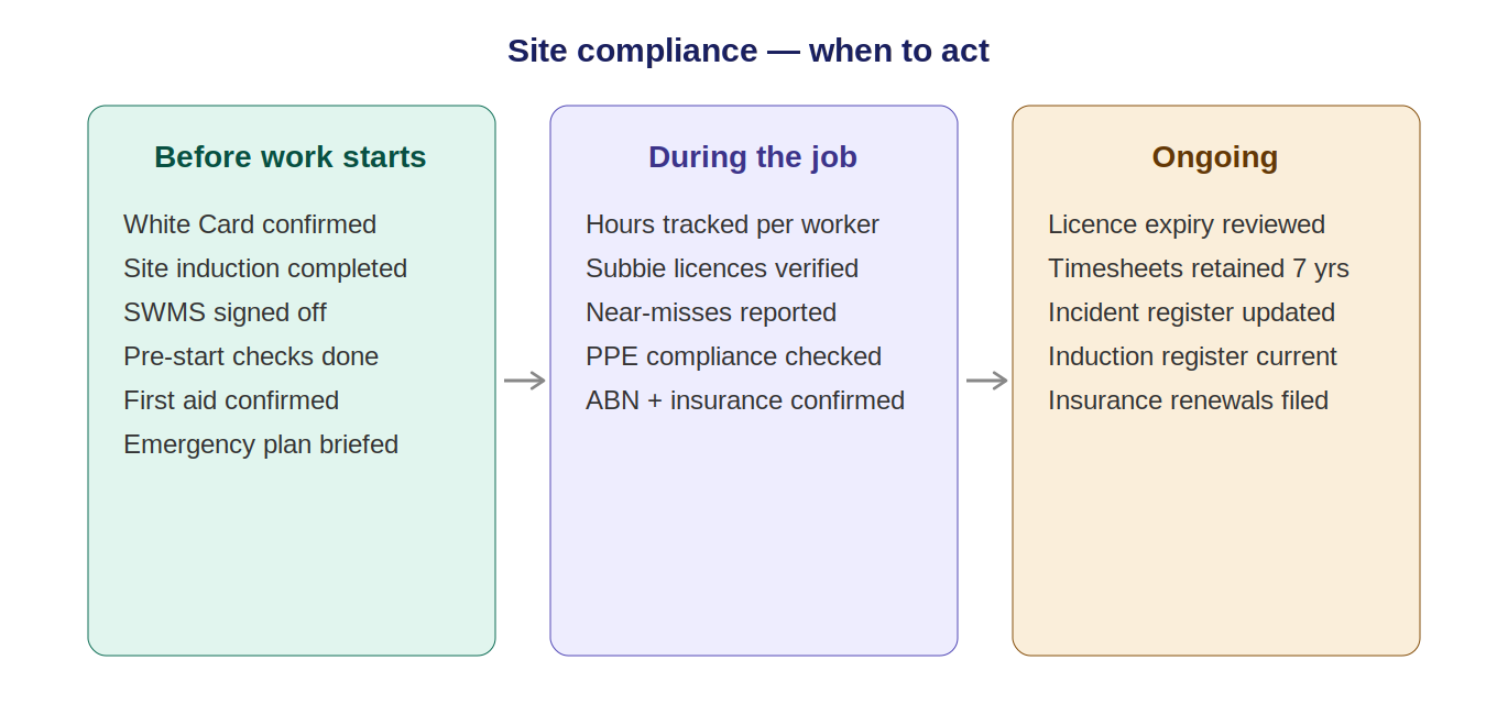 Compliance timeframes