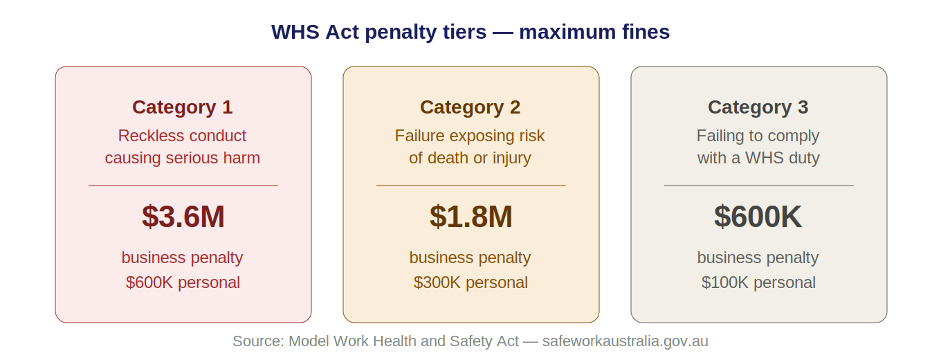 Compliance penalties