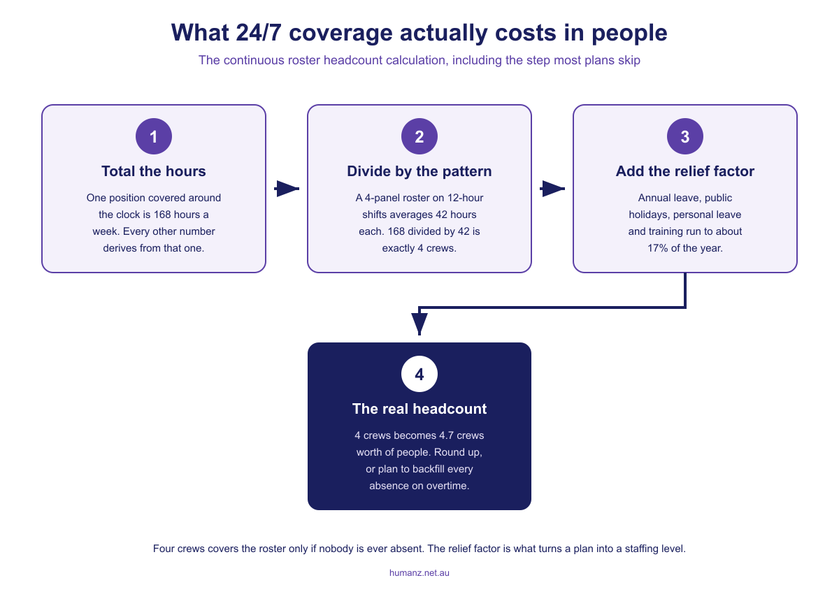 The four steps of a continuous coverage calculation: total the 168 weekly hours, divide by the roster pattern, add the relief factor for leave and absence, and arrive at the real headcount