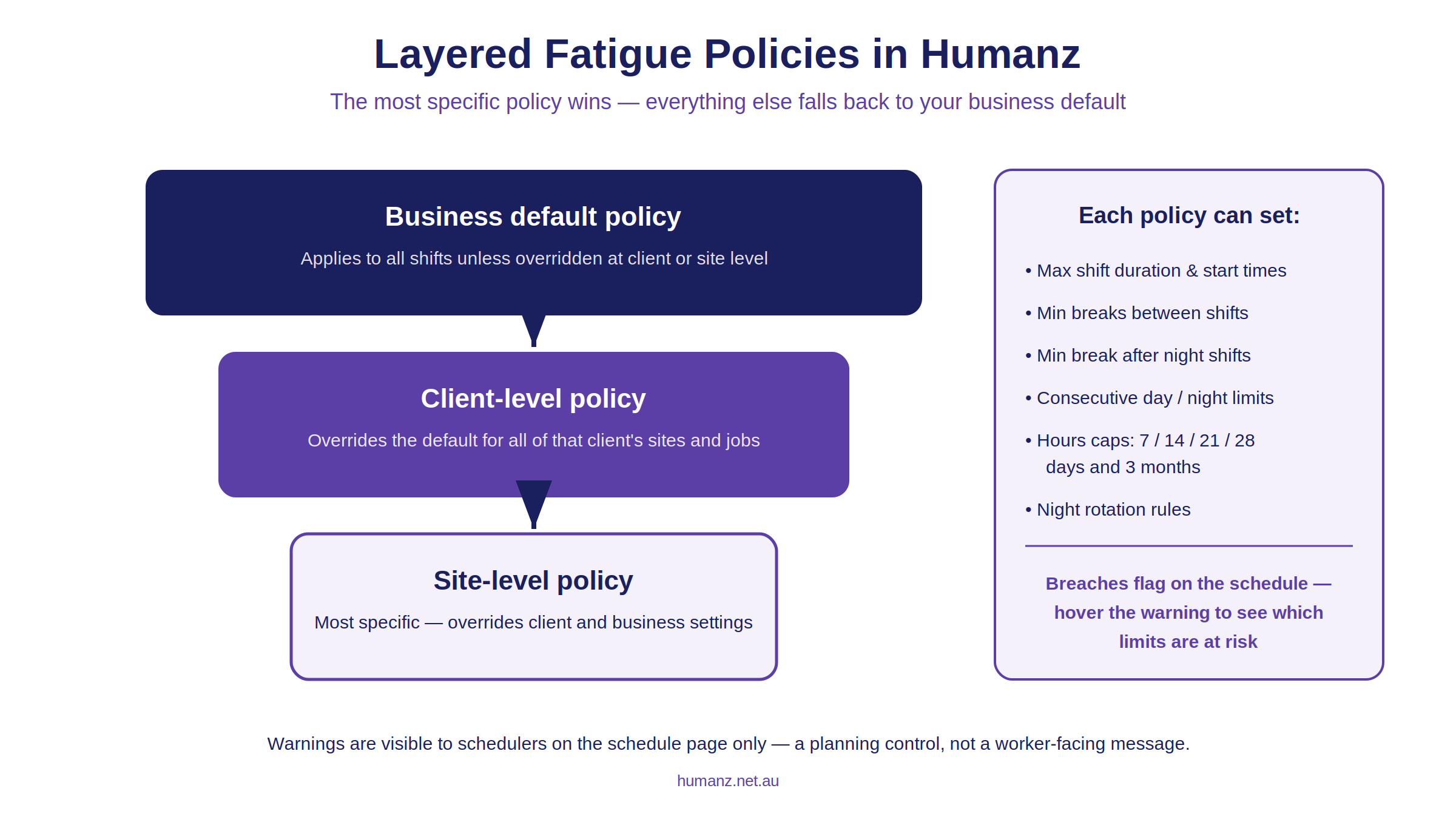 Diagram showing Humanz fatigue policy hierarchy from business default to client and site level, plus the expiry alert cycle