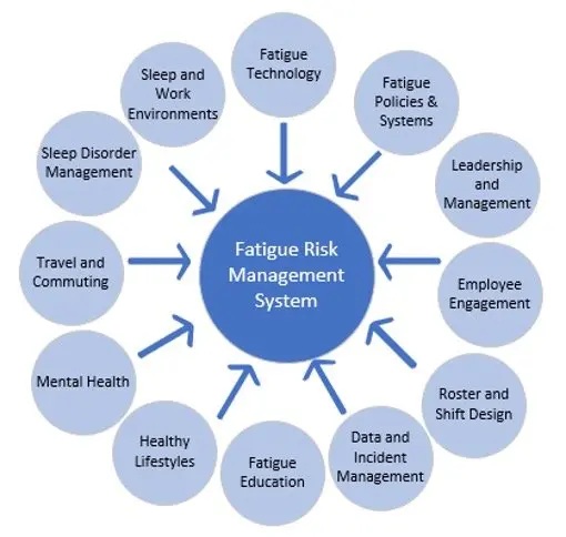 Safe Work Australia fatigue risk categories infographic for a site fatigue compliance tool