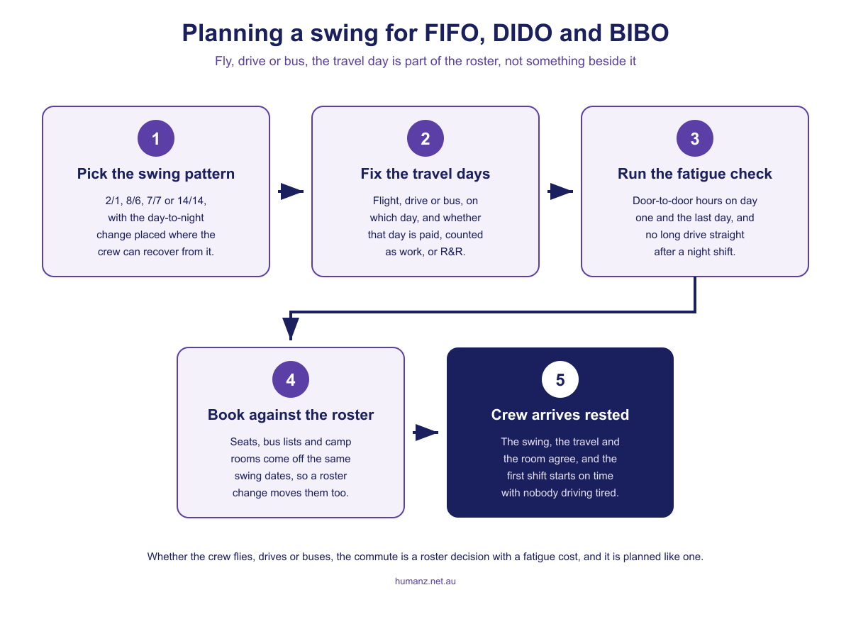 Five steps to planning a swing for FIFO, DIDO and BIBO crews: pick the pattern, fix the travel days, run the fatigue check, book seats and rooms against the roster, and the crew arrives rested