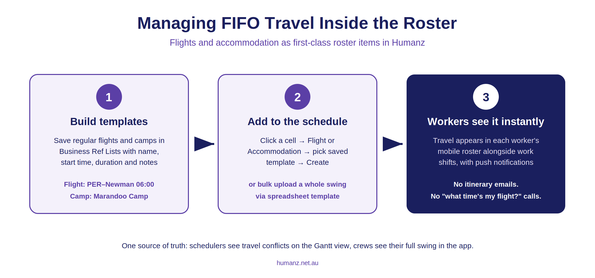 Three-step workflow: create flight and accommodation templates, add them to the schedule individually or in bulk, and workers see them instantly in the mobile app