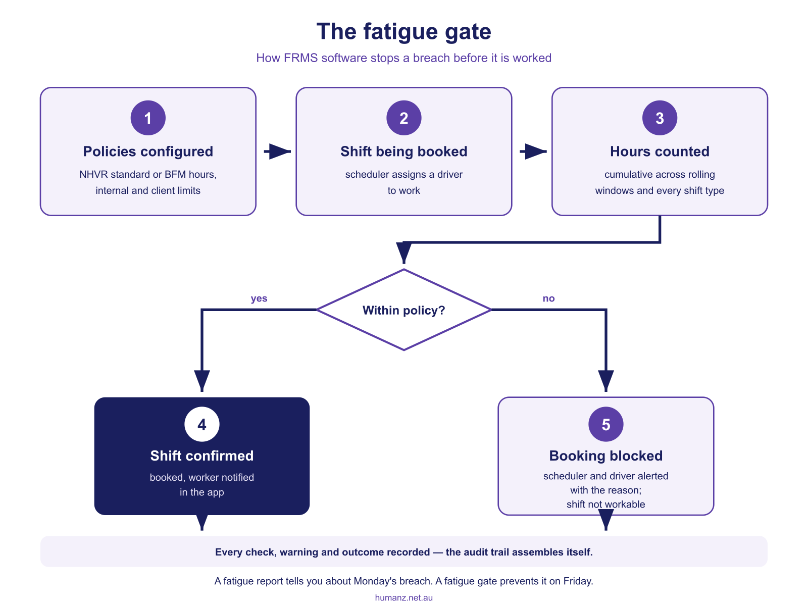 The fatigue gate — how FRMS software checks accumulated hours and blocks a non-compliant booking