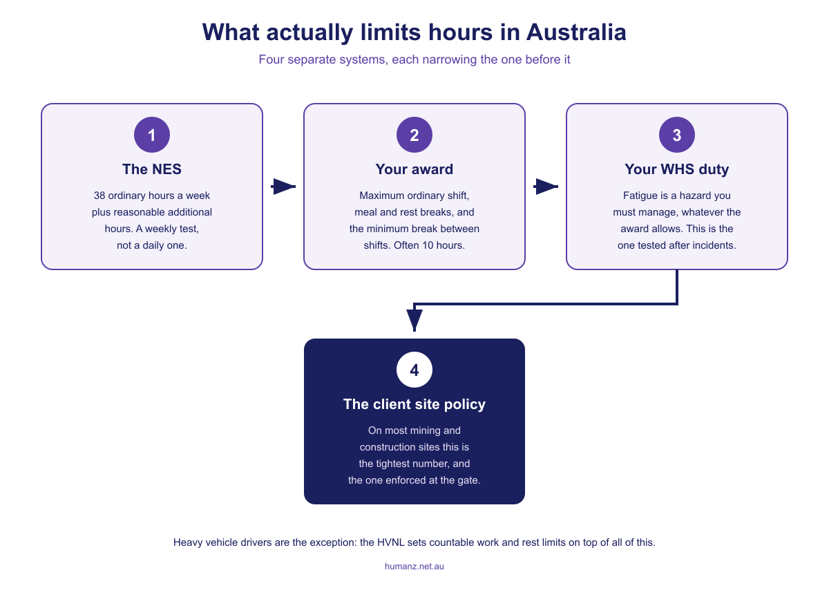 The four systems that limit working hours in Australia, from the National Employment Standards through the award and the WHS duty to the client site policy that is usually tightest