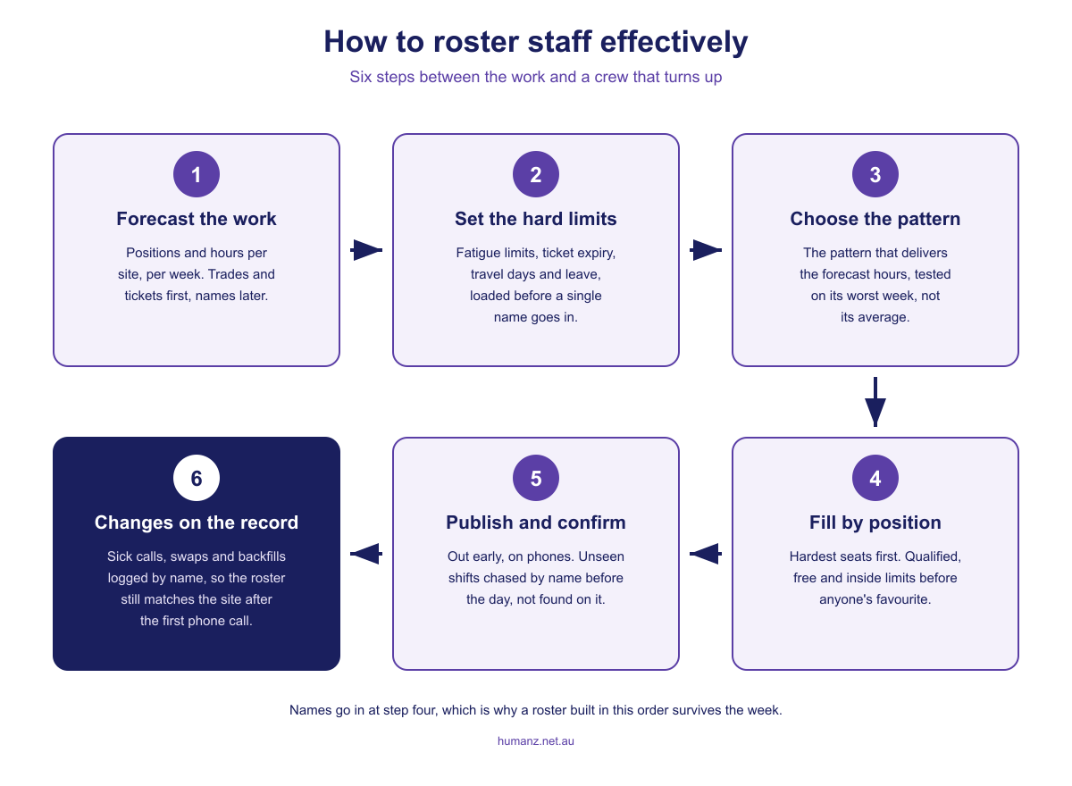 The six steps to roster staff effectively: forecast the work as positions and hours, set the hard limits, choose the shift pattern, fill by position and trade, publish early and track who has confirmed, then keep every change and backfill on the record