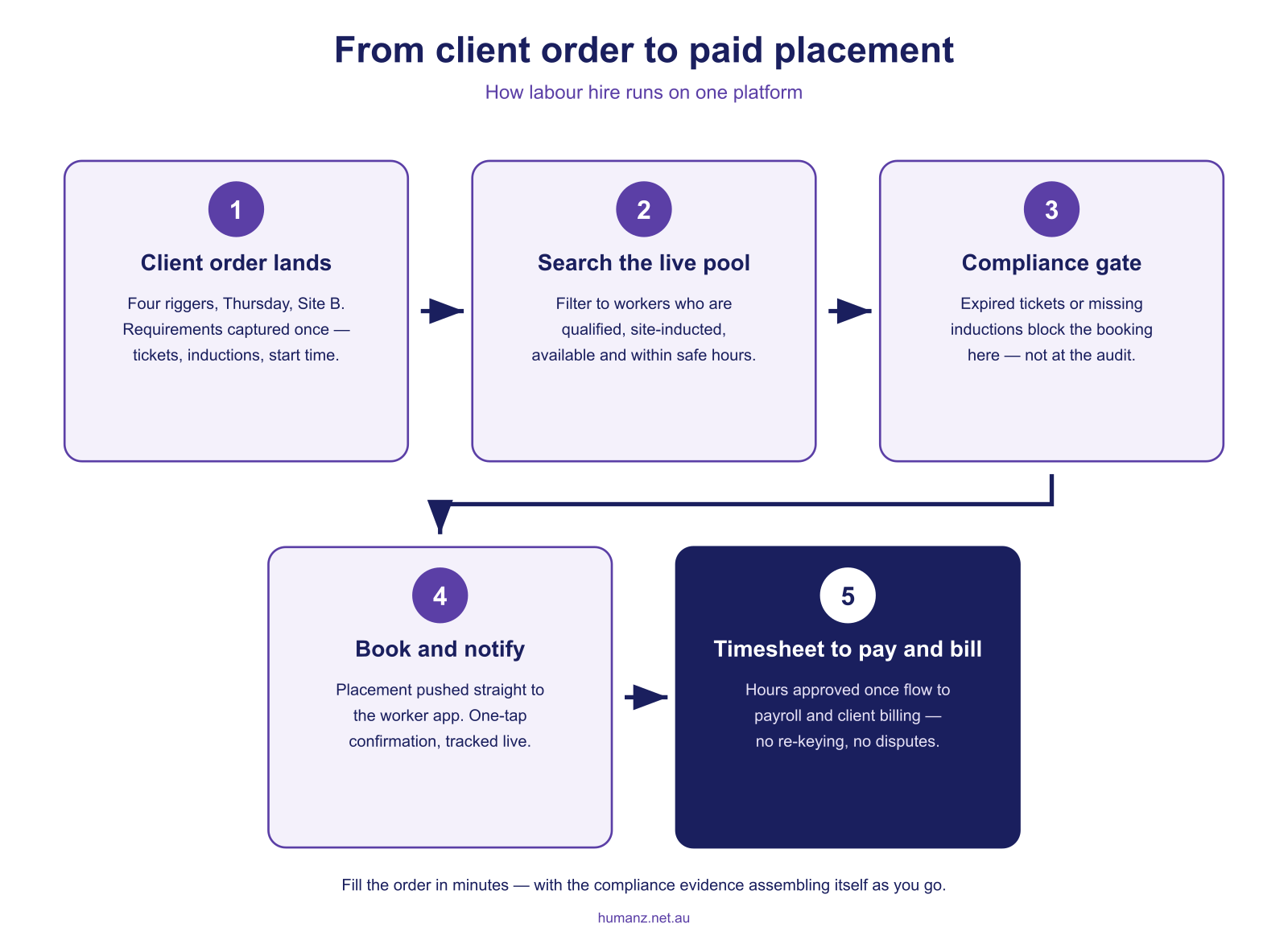 From client order to paid placement — the labour hire workflow in one platform