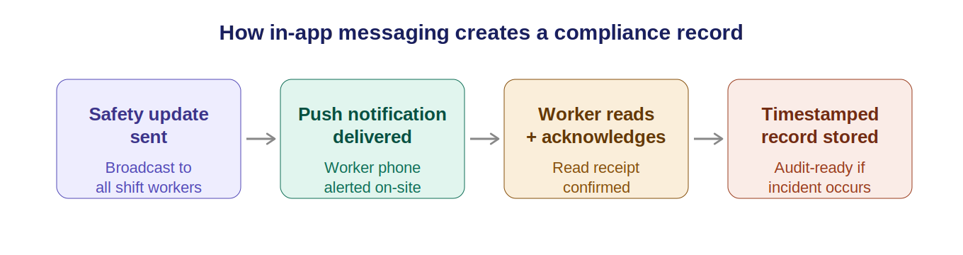 Messaging compliance