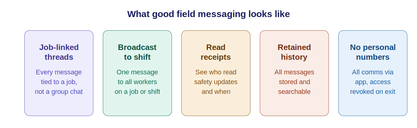 Messaging features overview