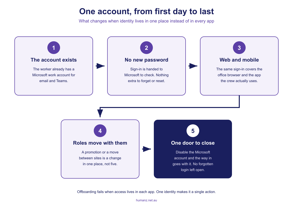 The identity lifecycle from Microsoft account to app access, credential checks, role changes and a single point of removal when someone leaves