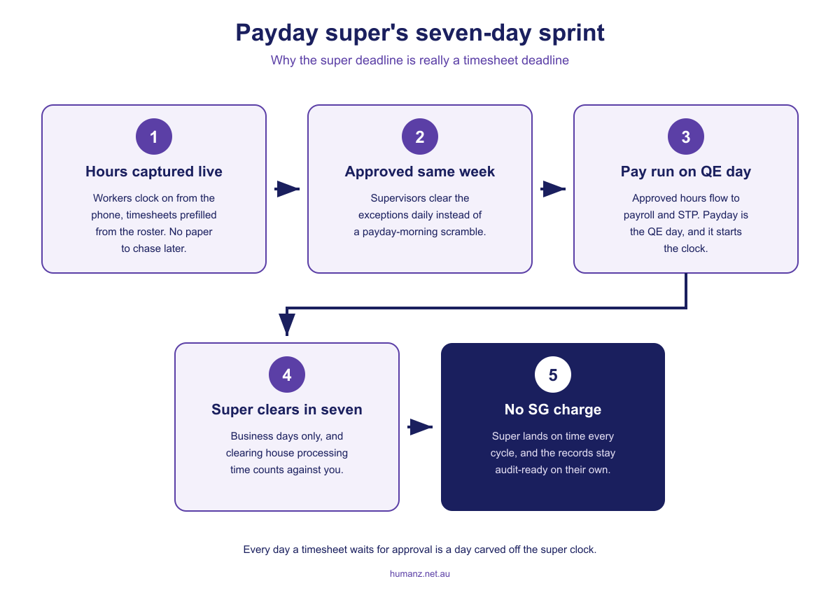 The payday super sequence from captured hours through same-week approval to super cleared inside seven business days