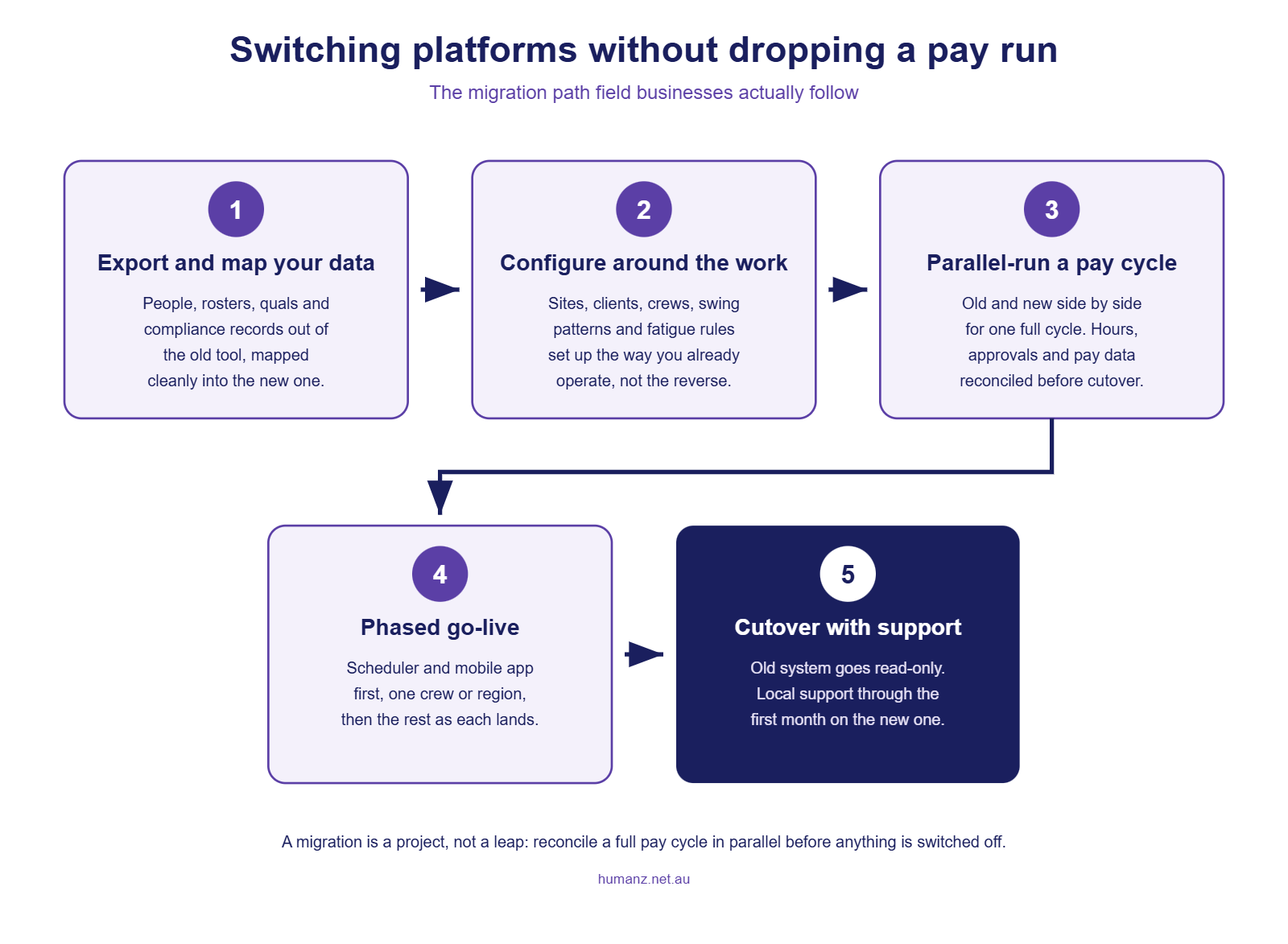 Five-step migration flow from data export through parallel pay run to supported cutover
