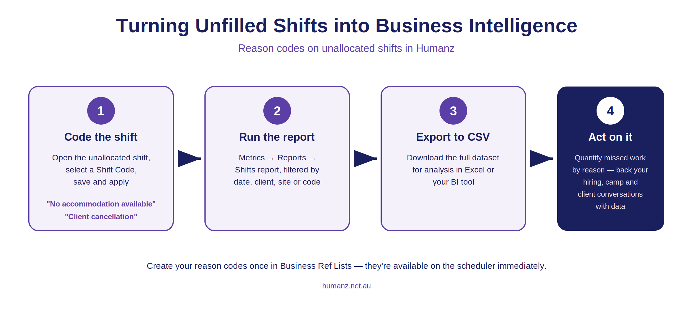 Four-step flow: code an unallocated shift with a reason, run the shifts report, export to CSV, analyse missed opportunities