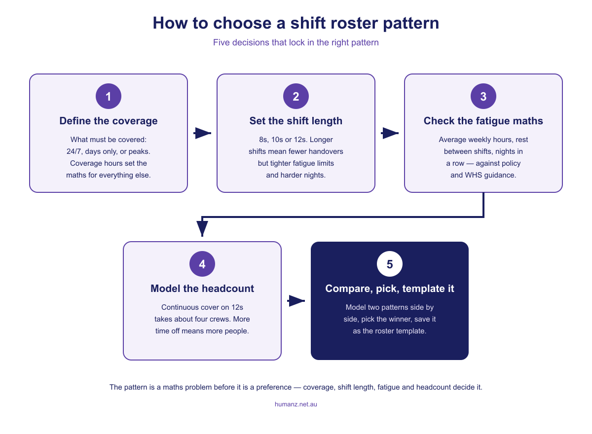 Decision flowchart for choosing a shift roster pattern, stepping through coverage needs, commute type, target hours and fatigue limits