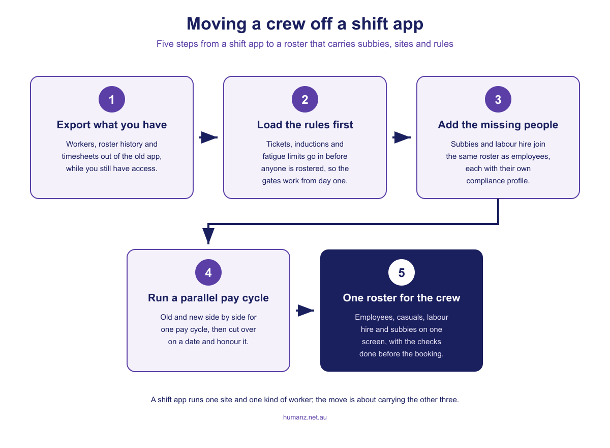 Moving a crew off a shift app in five steps: export what you have, load the rules first, add the missing people, run a parallel pay cycle, and end with one roster for the whole crew
