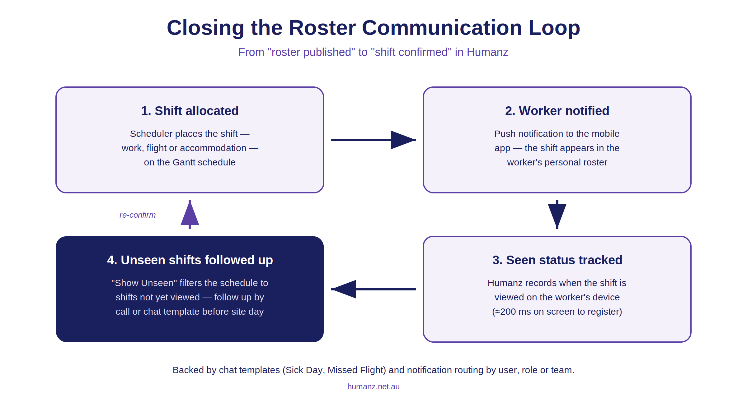 Communication loop diagram: shift allocated, worker notified, seen status tracked, unseen shifts followed up
