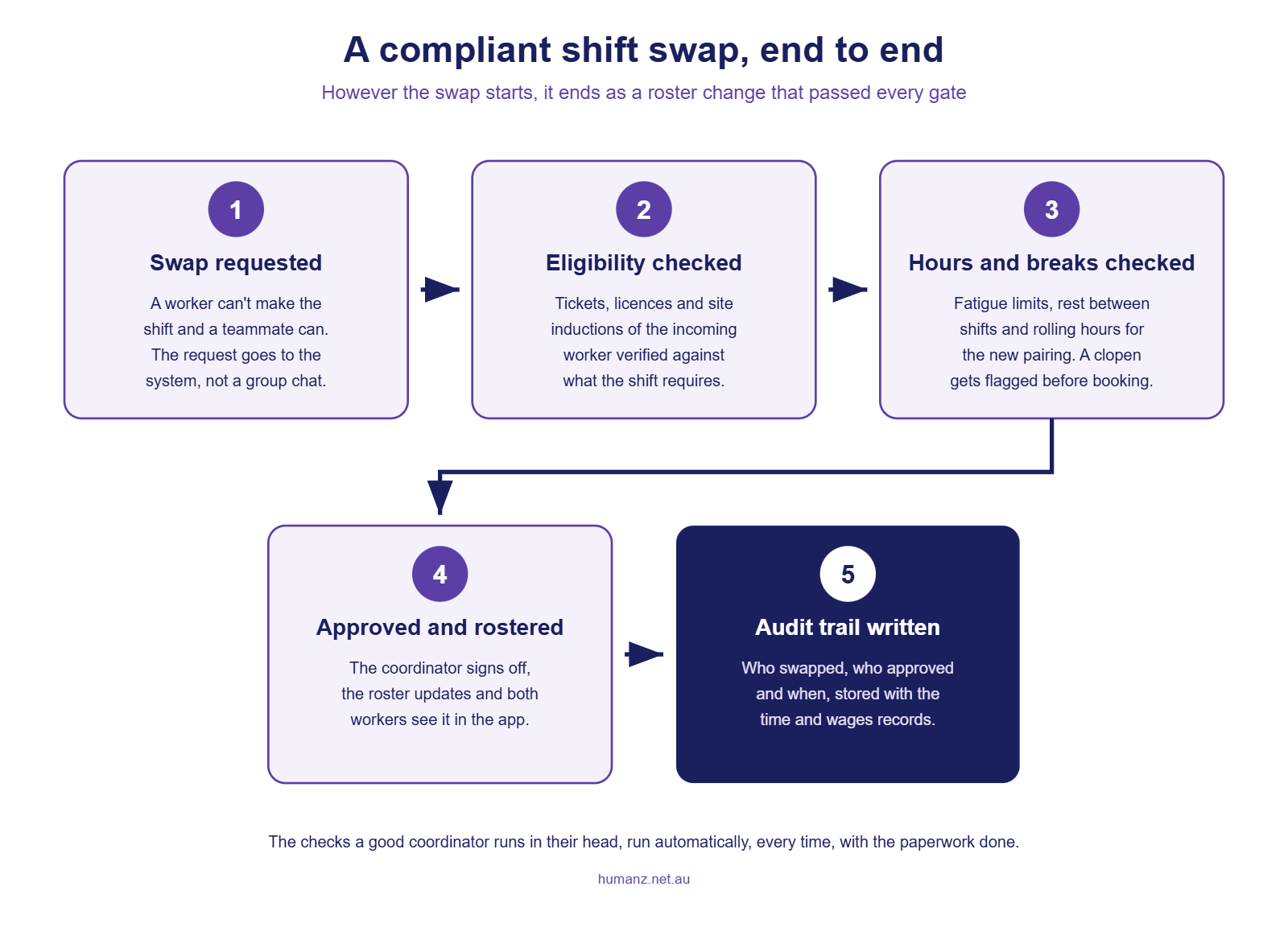 Five-step compliant shift swap flow from request through eligibility and break checks to audit trail