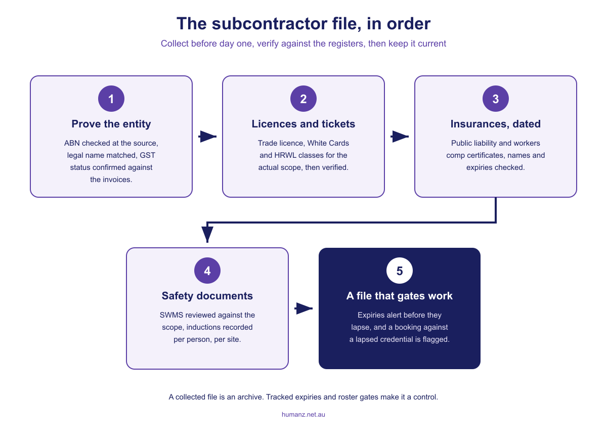The subcontractor file in collection order, from entity checks through licences, insurances and safety documents to a complete profile that gates the roster