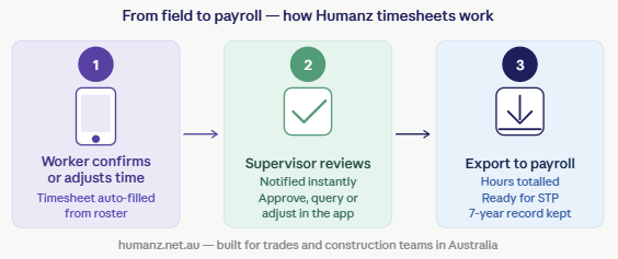Digital timesheet to payroll workflow with Humanz