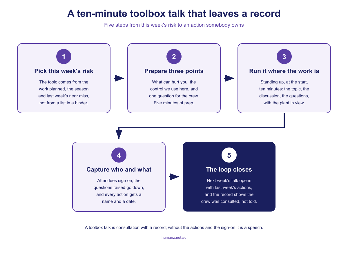 Five steps in a ten-minute toolbox talk: pick this week's risk, prepare three points, run it where the work is, capture who attended and what was agreed, and close the loop at the next talk