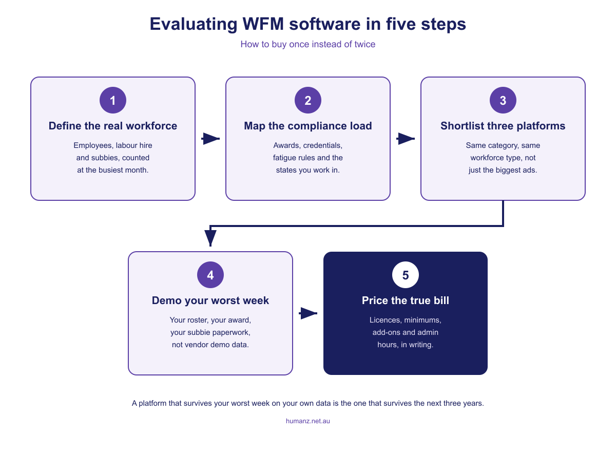 Five steps for evaluating workforce management software, from defining the real workforce to pricing the true bill
