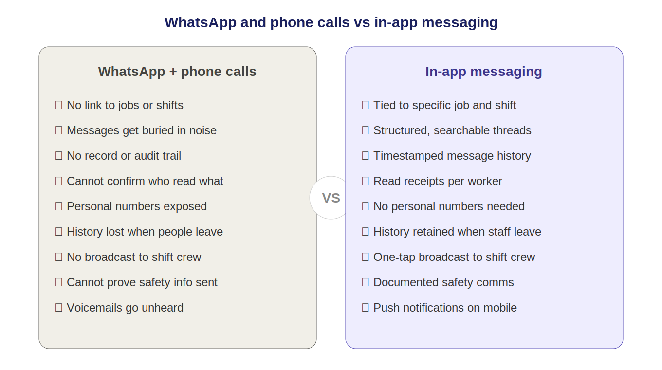 WhatsApp compared with in-app messaging for field teams