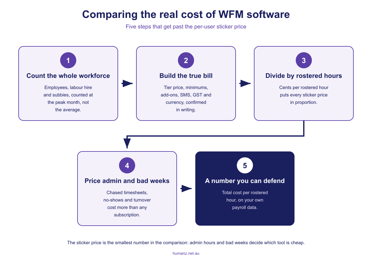 The five steps for comparing workforce management software costs, from counting the whole workforce through the true monthly bill, cost per rostered hour and admin hours to a number you can defend