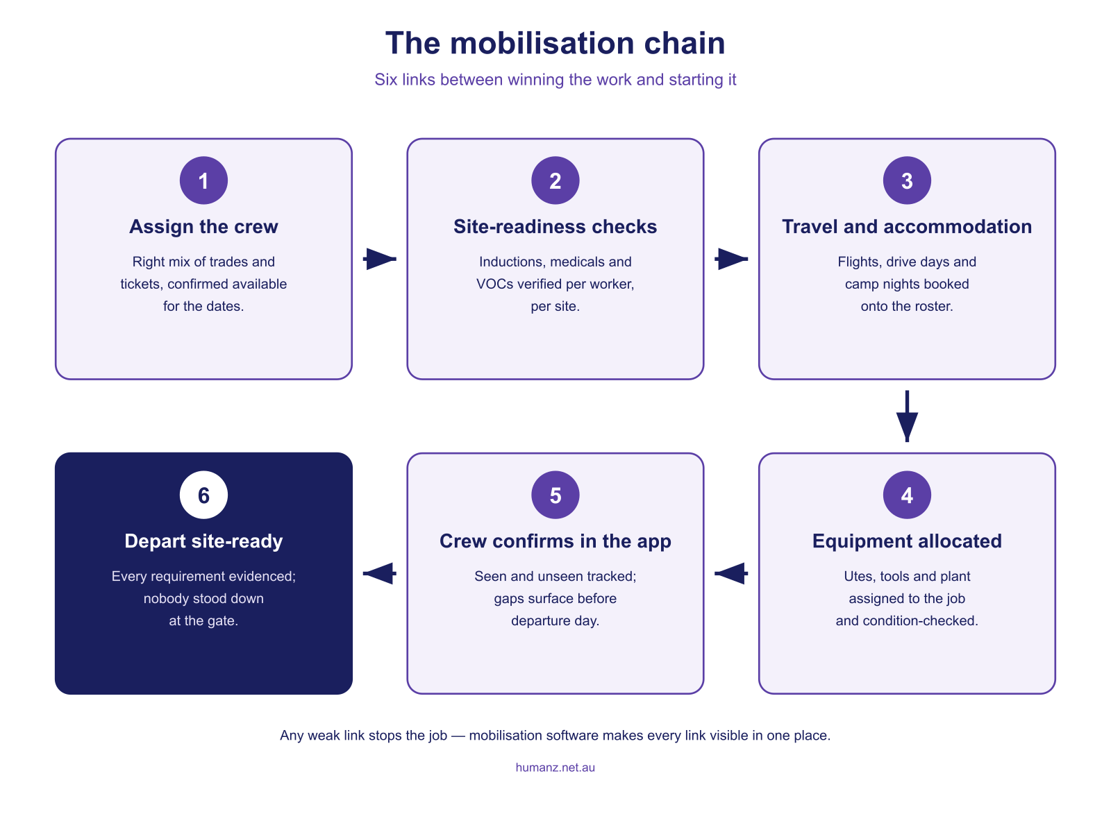 The mobilisation chain — six links between winning the work and starting it