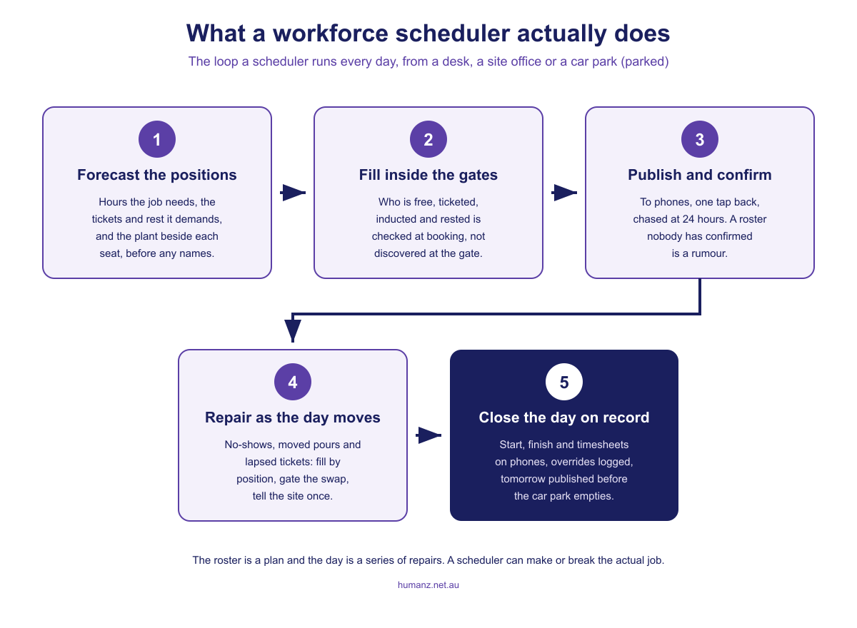 What a workforce scheduler actually does, in five steps: forecast the positions a job needs, fill them inside the ticket, induction and fatigue gates, publish to phones and chase confirmations, repair the day as no-shows and moved pours arrive, and close the day on the record with timesheets and overrides logged